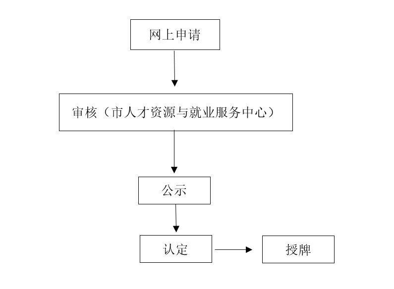 珠海市市级创业孵化基地认定工作的认定程序图20190916 - 副本.jpg